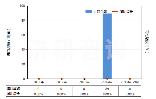2011-2015年9月中國4-(4'-烷基環(huán)己基)環(huán)己基乙烯(HS29029040)進(jìn)口總額及增速統(tǒng)計(jì) 2011-2015年9月中國4-(4'-烷基環(huán)己基)環(huán)己基乙烯(HS29029040)進(jìn)口總額及增速統(tǒng)計(jì)